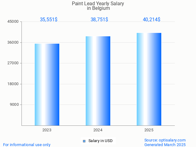 paint lead salary in belgium 2025 paint lead salary in belgium 2025