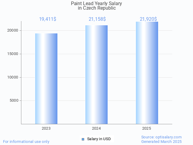 paint lead salary in czech republic 2025 paint lead salary in czech republic 2025