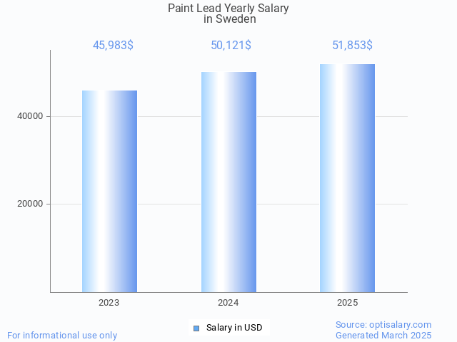 paint lead salary in sweden 2025