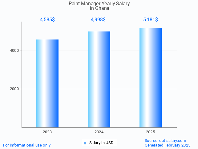 paint manager salary in ghana 2025 paint manager salary in ghana 2025
