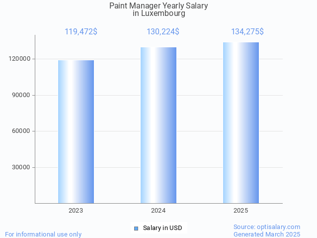 paint manager salary in luxembourg 2025 paint manager salary in luxembourg 2025