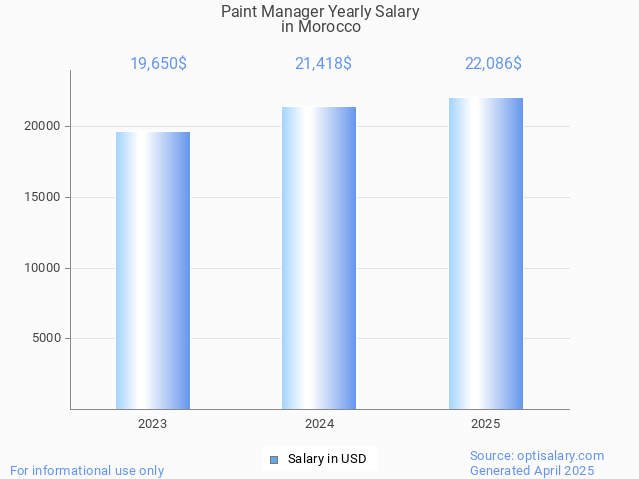 paint manager salary in morocco 2025 paint manager salary in morocco 2025