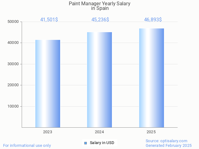 paint manager salary in spain 2025 paint manager salary in spain 2025
