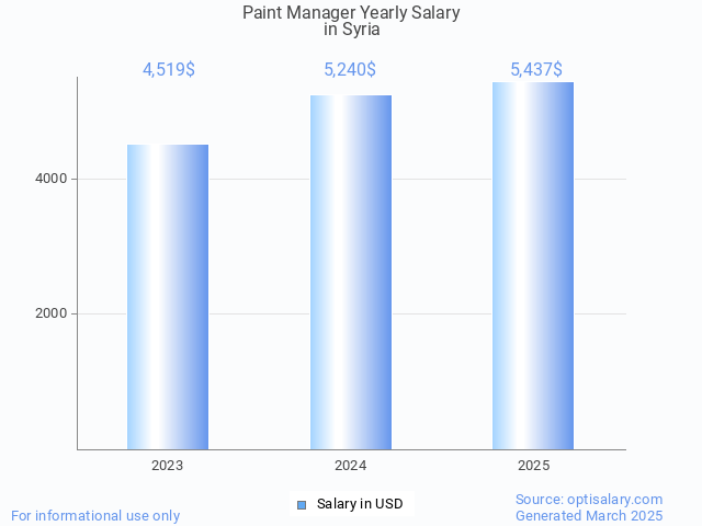 paint manager salary in syria 2025 paint manager salary in syria 2025