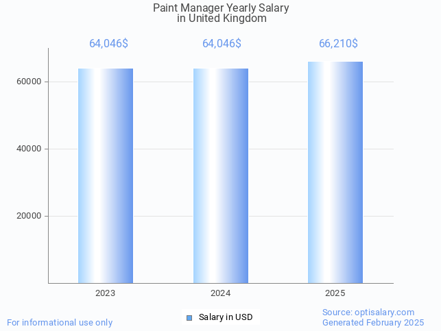 paint manager salary in united kingdom 2025 paint manager salary in united kingdom 2025