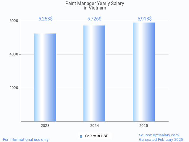 paint manager salary in vietnam 2025