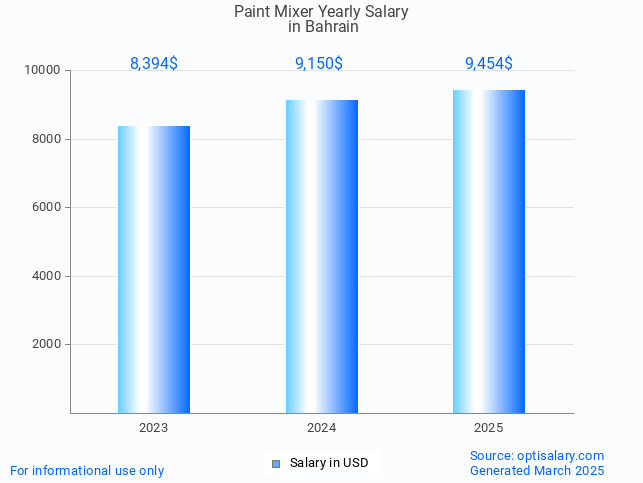 paint mixer salary in bahrain 2025 paint mixer salary in bahrain 2025