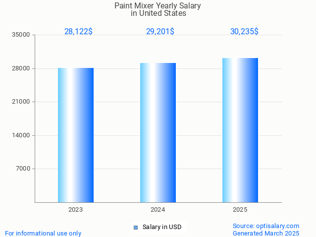 paint mixer salary in united states 2025 paint mixer salary in united states 2025