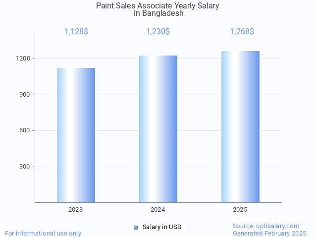 paint sales associate salary in bangladesh 2025 paint sales associate salary in bangladesh 2025