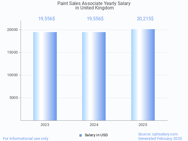 paint sales associate salary in united kingdom 2025 paint sales associate salary in united kingdom 2025