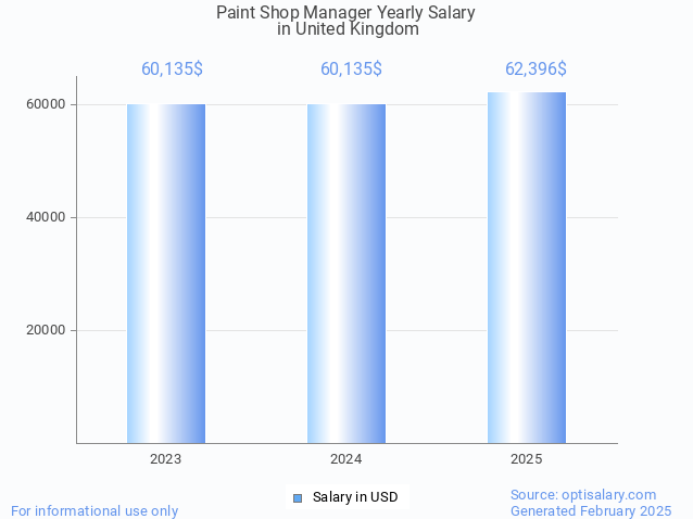 paint shop manager salary in united kingdom 2025 paint shop manager salary in united kingdom 2025