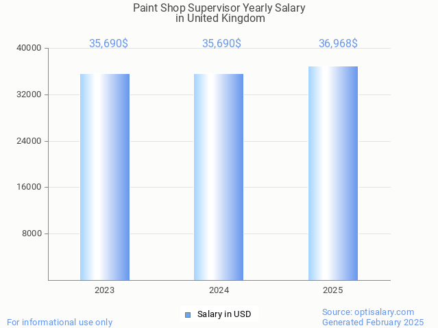 paint shop supervisor salary in united kingdom 2025 paint shop supervisor salary in united kingdom 2025