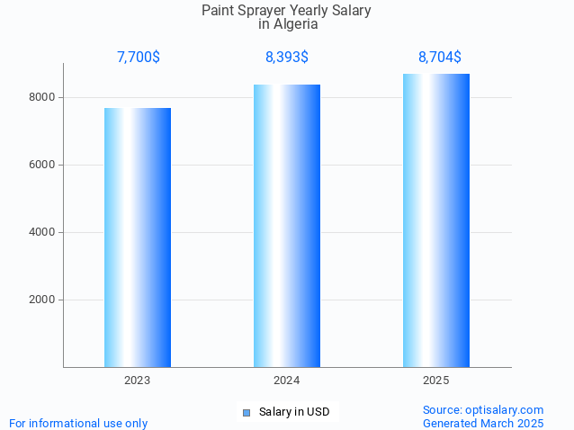 paint sprayer salary in algeria 2025 paint sprayer salary in algeria 2025