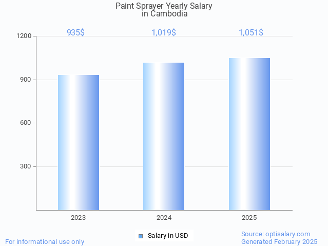 paint sprayer salary in cambodia 2025 paint sprayer salary in cambodia 2025