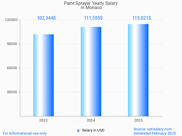 paint sprayer salary in monaco 2025 paint sprayer salary in monaco 2025