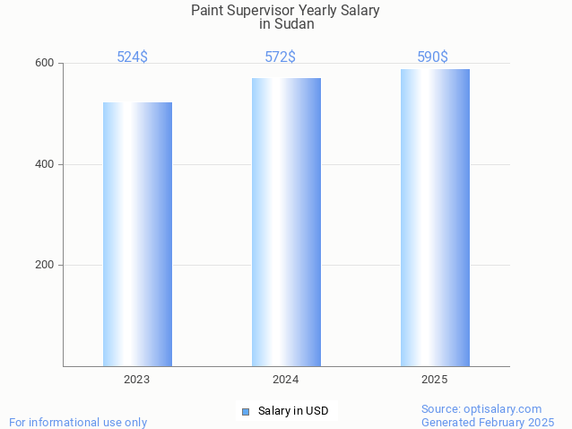 paint supervisor salary in sudan 2025