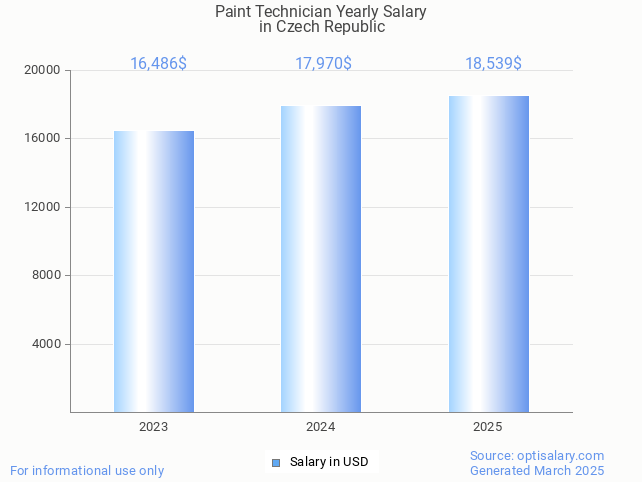 paint technician salary in czech republic 2025 paint technician salary in czech republic 2025
