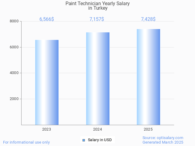 paint technician salary in turkey 2025 paint technician salary in turkey 2025