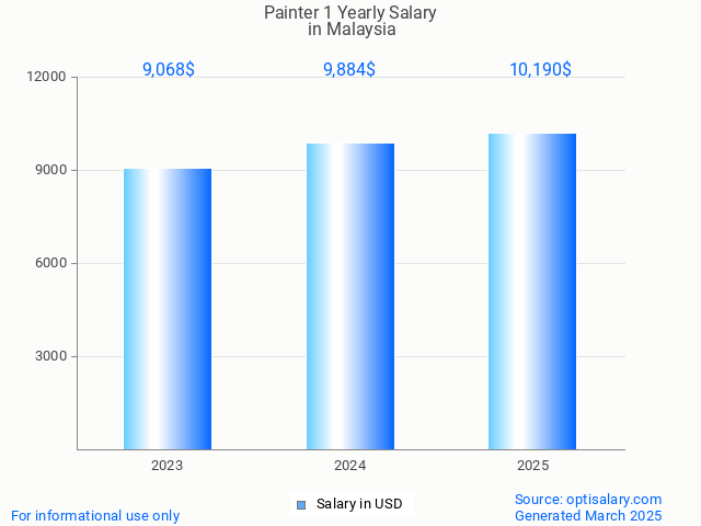 painter 1 salary in malaysia 2025 painter 1 salary in malaysia 2025
