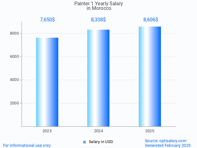 painter 1 salary in morocco 2025 painter 1 salary in morocco 2025