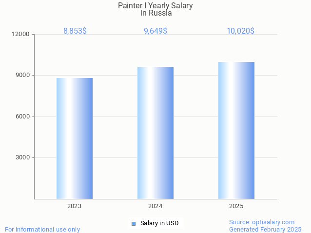 painter i salary in russia 2025 painter i salary in russia 2025