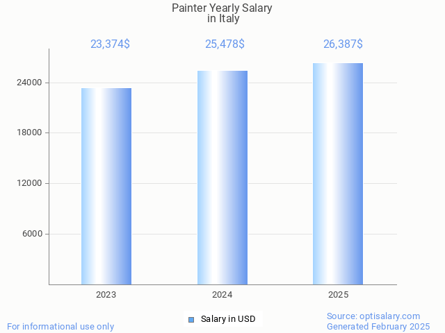 painter salary in italy 2025 painter salary in italy 2025