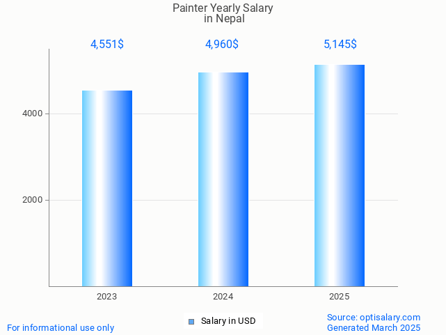 painter salary in nepal 2025 painter salary in nepal 2025