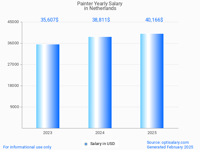 painter salary in netherlands 2025 painter salary in netherlands 2025