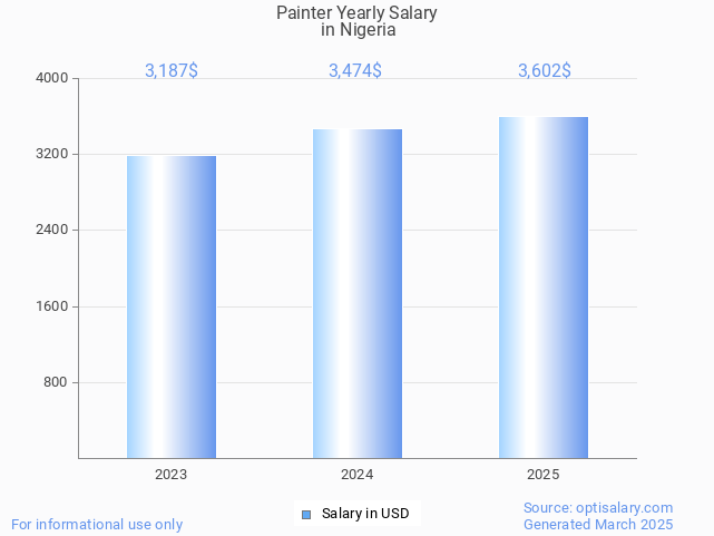 painter salary in nigeria 2025 painter salary in nigeria 2025