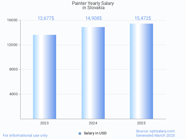 painter salary in slovakia 2025 painter salary in slovakia 2025