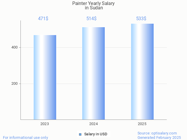 painter salary in sudan 2025 painter salary in sudan 2025