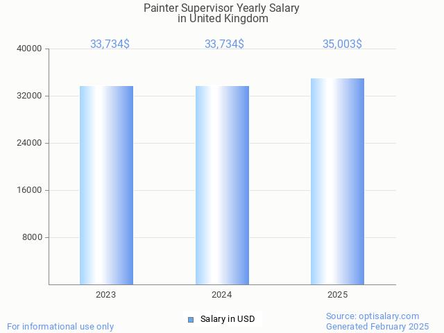 painter supervisor salary in united kingdom 2025 painter supervisor salary in united kingdom 2025