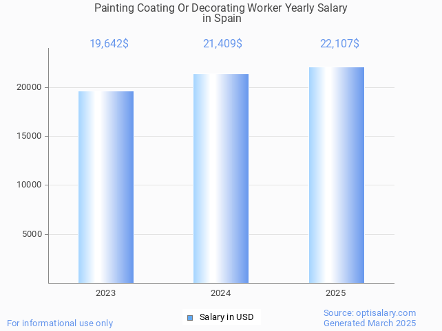 painting coating or decorating worker salary in spain 2025 painting coating or decorating worker salary in spain 2025