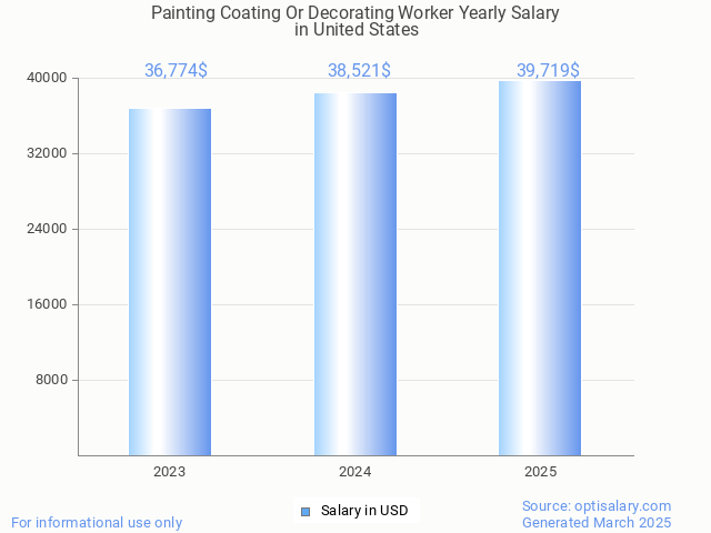 painting coating or decorating worker salary in united states 2025 painting coating or decorating worker salary in united states 2025