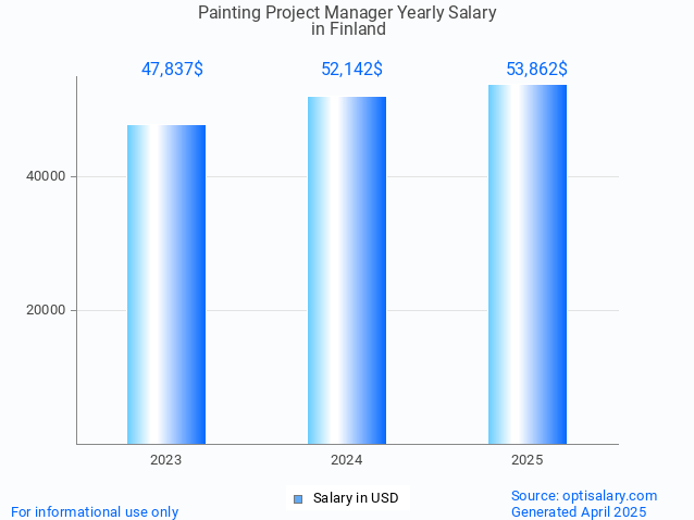 painting project manager salary in finland 2025 painting project manager salary in finland 2025