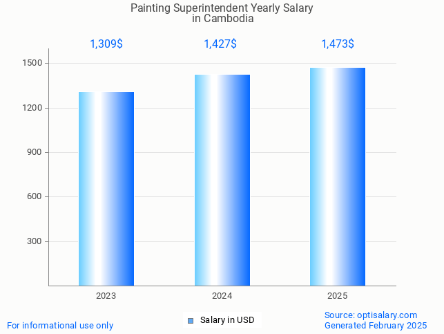 painting superintendent salary in cambodia 2025 painting superintendent salary in cambodia 2025