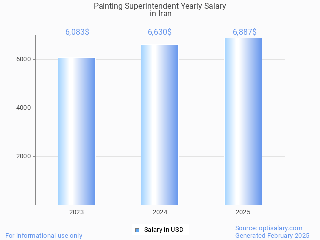 painting superintendent salary in iran 2025 painting superintendent salary in iran 2025