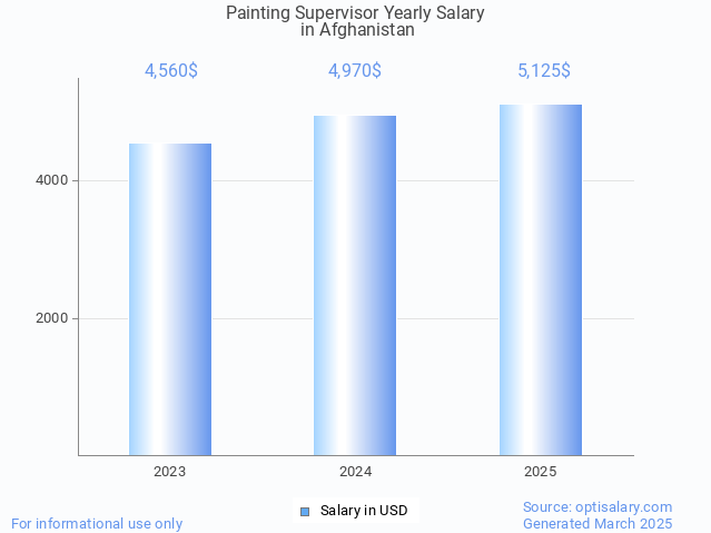 painting supervisor salary in afghanistan 2025 painting supervisor salary in afghanistan 2025