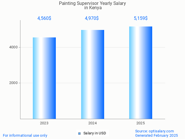 painting supervisor salary in kenya 2025 painting supervisor salary in kenya 2025
