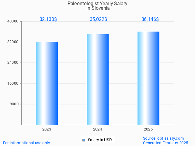paleontologist salary in slovenia 2025 paleontologist salary in slovenia 2025