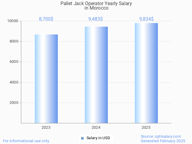 pallet jack operator salary in morocco 2025 pallet jack operator salary in morocco 2025