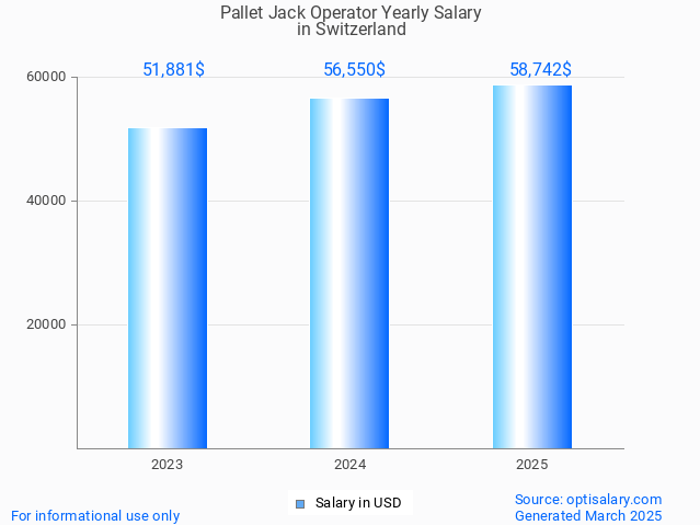 pallet jack operator salary in switzerland 2025 pallet jack operator salary in switzerland 2025