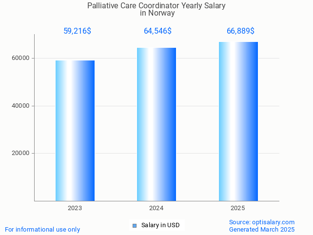 palliative care coordinator salary in norway 2025 palliative care coordinator salary in norway 2025