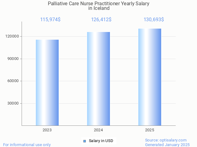 palliative care nurse practitioner salary in iceland 2025 palliative care nurse practitioner salary in iceland 2025