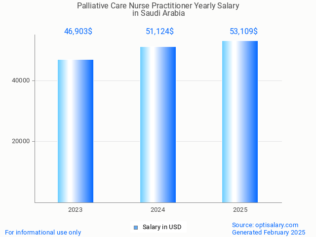 palliative care nurse practitioner salary in saudi arabia 2025