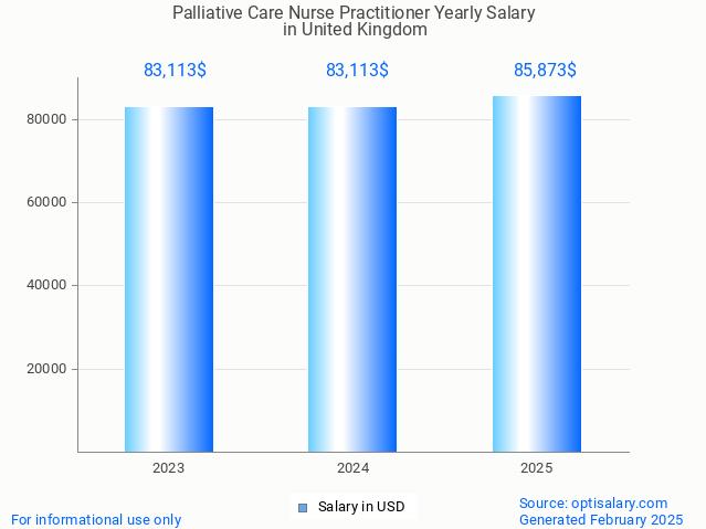 palliative care nurse practitioner salary in united kingdom 2025 palliative care nurse practitioner salary in united kingdom 2025