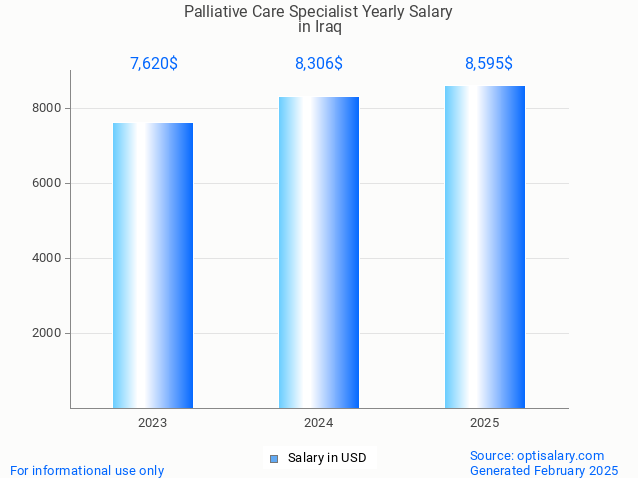 palliative care specialist salary in iraq 2025 palliative care specialist salary in iraq 2025