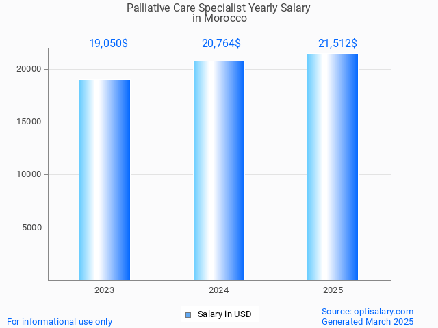 palliative care specialist salary in morocco 2025 palliative care specialist salary in morocco 2025