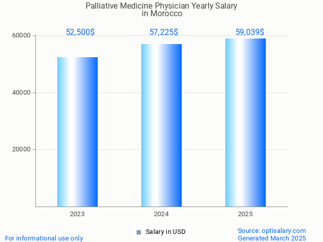 palliative medicine physician salary in morocco 2025 palliative medicine physician salary in morocco 2025