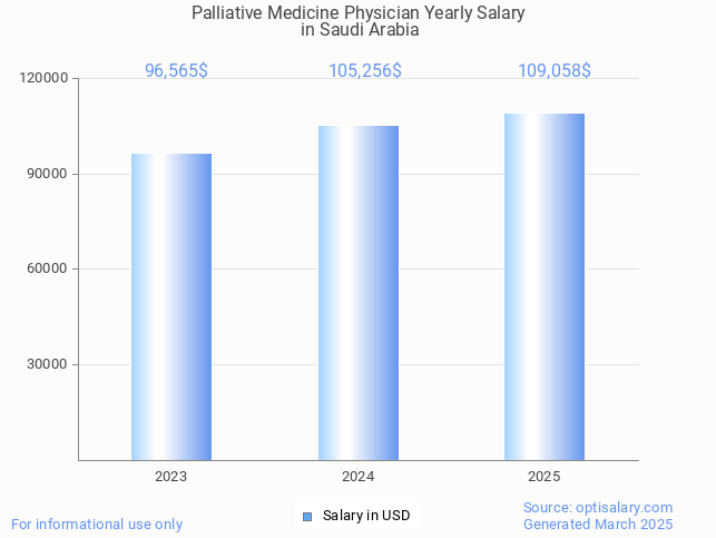 palliative medicine physician salary in saudi arabia 2025 palliative medicine physician salary in saudi arabia 2025